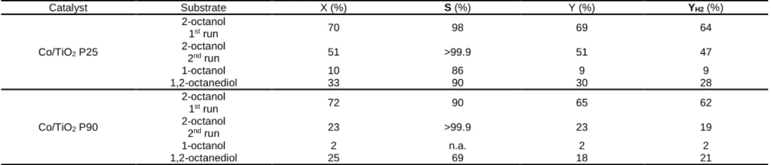 Figure 4. Examples of TEM images for (a) Co/TiO 2  P25 and (b) Co/TiO 2  DT51D; Co and TiO 2  were labelled based on EDX analyses