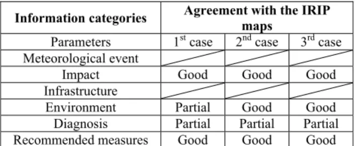 Table 7 shows the result summary for the three case  studies. Globally, the IRIP maps fit with the field  observation, particularly with the impact description, but  in many cases the lack of information exhaustiveness  does not allow a complete analysis, 