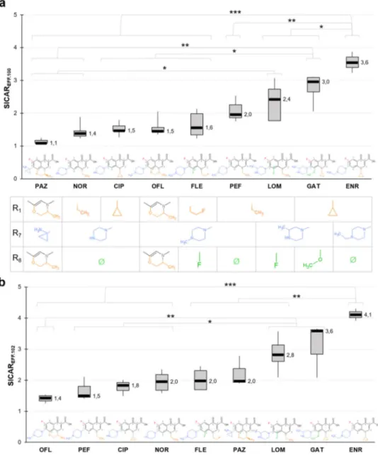 Fig. 4 Ef ﬂ ux: FQs have different susceptibilities to ef ﬂ ux measured with SICAR EFF.100 and SICAR EFF.102 