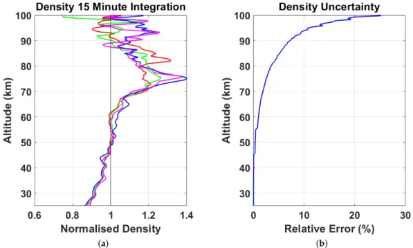 Figure 6. characterisation of ATRSM normalised density profiles at 500 m vertical resolution and 15 min integration