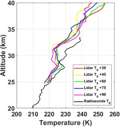 Figure 7. Five 15 min integration lidar temperature profiles calculated after the launch of a radiosonde from onboard the ATRSM