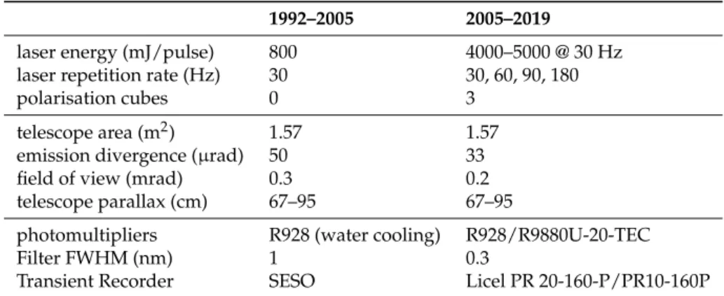 Table 1. Technical modifications made to the lidar system onboard the Monge.