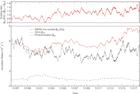 Figure 1. Total unscaled ionization rate in the equatorial zone derived from fitting the SWAN Ly- 