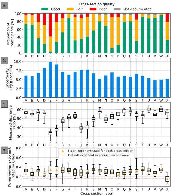 Figure 2. Results obtained at the 24 cross sections (from upstream to downstream) of the Chauvan 2016 acoustic Doppler current profiler experiments: (a) Quality assessment of measuring conditions