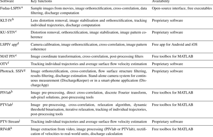 Table A1. Details of software developed for image velocimetry analysis.