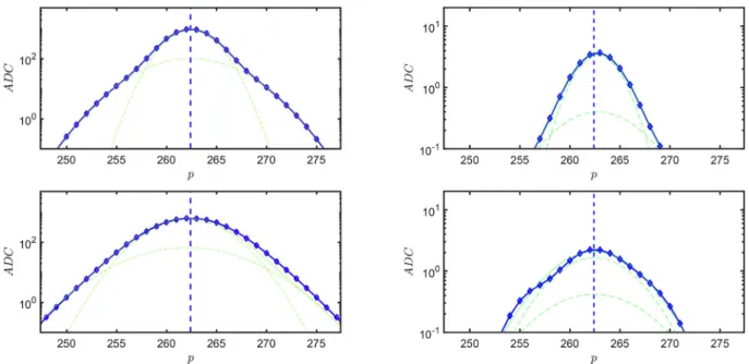 Table 2 summarizes the double Gaussian peak ﬁ t parameters for all DFMS high resolution mass spectra obtained during 15 e 30 October 2014, whenever the magnet temperature was in the