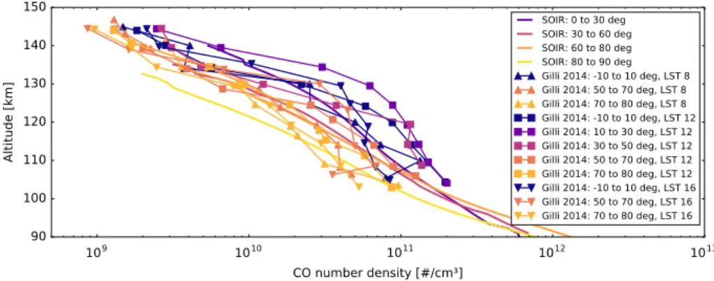 Fig. 3 CO density profiles from SOIR solar occultation and VIRTIS-H limb observations