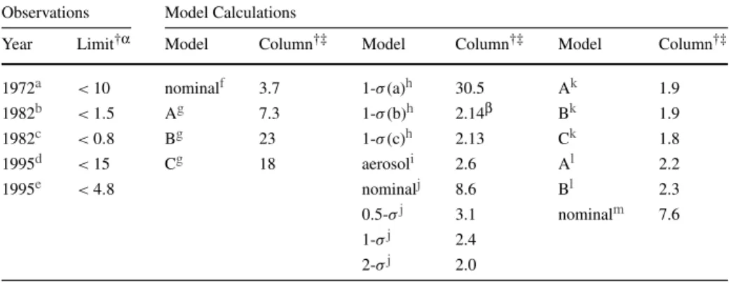 Table 3 O 2 column abundance from models and observational upper limits Observations Model Calculations