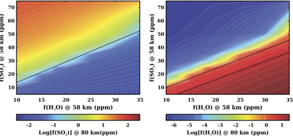 Fig. 6 Left: Water sensitivity study: mixing ratio of SO 2 at 80 km for paired values of SO 2 and H 2 O mixing ratios at 58 km over the range of values from Figs
