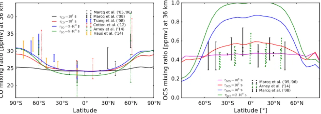 Fig. 7 Latitudinal variations of CO (left) and OCS (right) at 36 km according to various recent measure- measure-ments