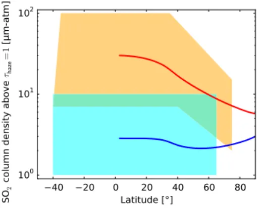 Fig. 8 Range of observed column densities from Marcq et al. (2013) during SO 2 -rich epochs (orange) and SO 2 -poor epochs (cyan)
