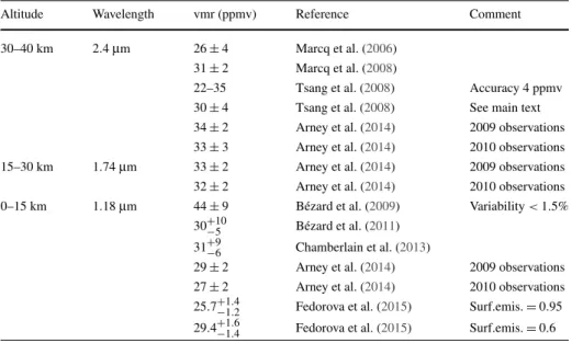 Table 1 Summary of Venus Express-era NIR measurements of tropospheric H 2 O on the night side of Venus