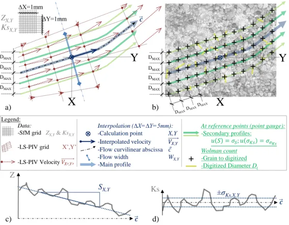 Figure 7: Sketch of the friction law parameters extraction algorithm: a) location of the flow profiles and curvilinear abscissa ~ c: parallel to the local velocity interpolated at point X,Y ; b) location of the Wolman count performed at reference points: p