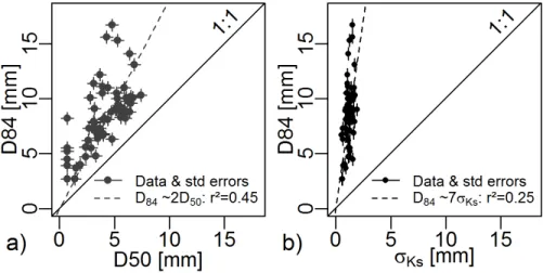 Figure 9: Statistical distribution of the ratio: computed water depth / measured water depth, water depth computed using the Ferguson (2007) form (VPE(D 84 : Eq