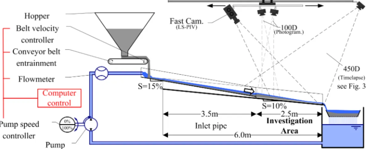 Figure 2: Experiment set-up : sediment-fed configuration and recirculation of water with four cameras for image acquisition
