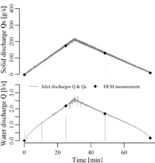 Figure 4: Typical boundary conditions: solid and water discharges at the inlet; black diamonds indicate time of LSPIV and SfM measurements; here the experiment was stopped twice, the data acquired are analyzed in subsequent figures (GSD2, peak water discha