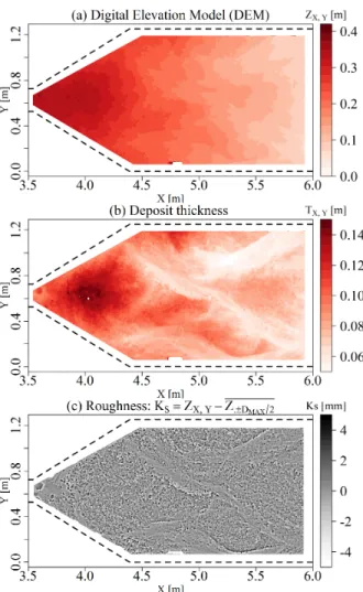 Figure 6: Bed topography data: a) Bed elevation Z X,Y ; b) Deposit thickness T X,Y ; and c) Surface roughness Ks X,Y