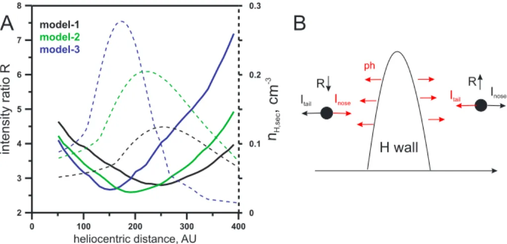 Figure 6. (a) Solid curves show the ratio of the Lyman alpha intensities calculated for the ﬁx tail and opposite nose directions