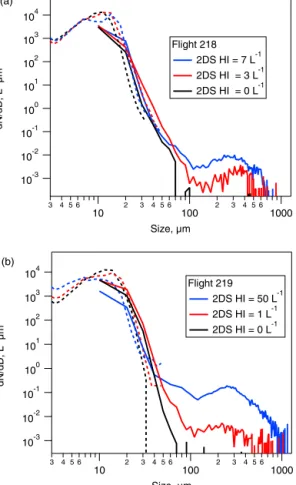 Figure 6. (a) Comparison between the particle size distributions for three regions sampled in the constant altitude run at − 5 ◦ C during Flight 218; these are where the concentration of highly irregular particles (2DS HI) was 7 L −1 (16:04 GMT), 3 L −1 (1