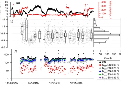 Figure 11. Panel (a) shows the time series of wind speed (black line) and direction (red markers) at the CASLab