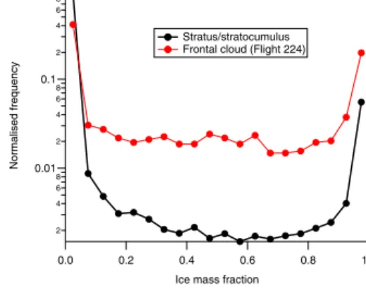 Figure 2. Frequency distribution of the 1 Hz cloud ice mass fraction measurements.