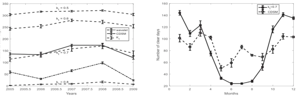 Figure 7. Number of clear days selected with the different methods: number per year (left) and per month (right)