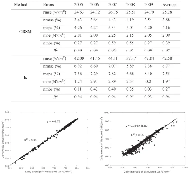 Figure 8. Correlation between daily average of calculated and measured GSR obtained with CDSM (left) and with 