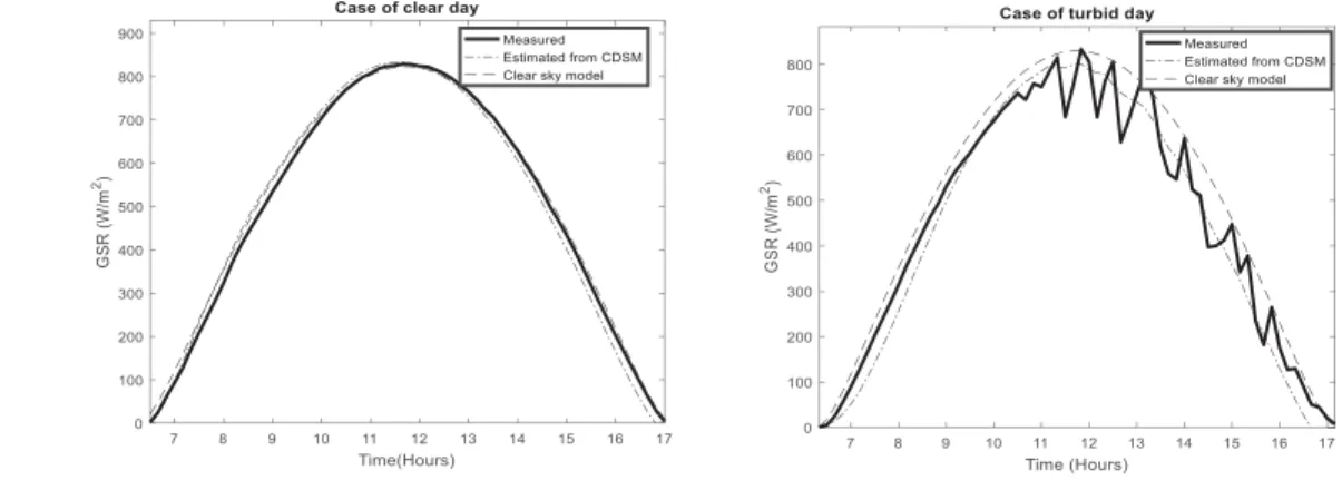Figure 3 plots an example of daily measured GSR (dashed line) superposed to the clear sky GSR model (full line) 