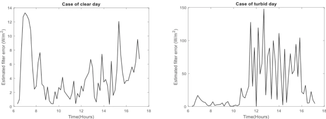 Figure 5. Estimated filter error of the GSR estimate for a clear (left) and a turbid day (right).