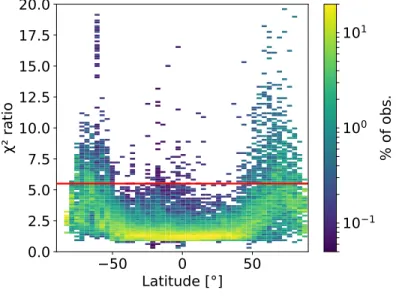 Figure 4: Density plot of χ 2 improvement ratio (without O 3 /with O 3 ) according to lati- lati-tude