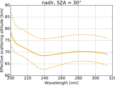 Figure 5: Effective scattering altitude for our typical model atmosphere (solid orange) and