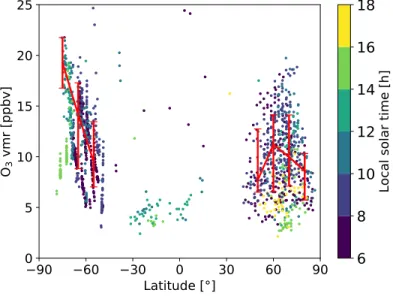 Figure 6: Latitudinal plot of O 3 mixing ratio with respect to latitude. Color codes for local solar time