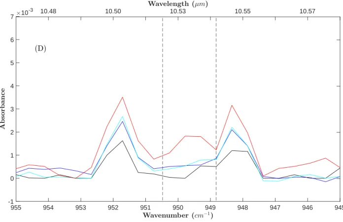 Fig. 9. [CH 4 ] 0  = 1%. Main absorption bands of (A) NH 3  (930 cm -1  and 960 cm -1  doublet), (B) C 2 H 2  (729.25 cm -1 ), (C)  HCN (713 cm -1 ), (D) C 2 H 4  (949.55 cm -1 )