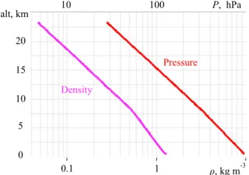 Figure 5. Measured air pressure (in red) and deduced air mass density (in magenta) versus height