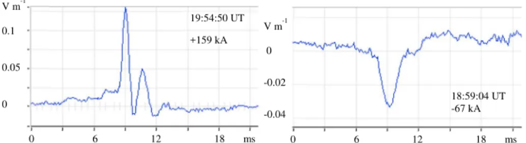 Figure 10. Positive (left) and negative (right) cloud ‐ ground strokes detected by SDA at altitude of ~19.4 km on 15.02.2011.