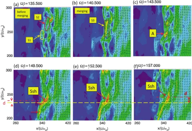 Figure 6. Enlarged view of the total magnetic ﬁ eld (vectors and isocolors) at various times (a) t = 135.5, (b) t = 140.5, (c) t = 143.5, (d) t = 149.5, (e) t = 152.5, and (f) t = 157 Ω ci 1 showing the formation of the secondary shock (named “ Ssh ” )