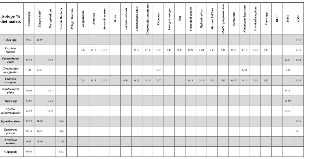 Table 2. SIAR-derived dietary contribution matrix.  Lower and upper bounds of the 90% credible intervals are given, with consumers  by row and prey items by column