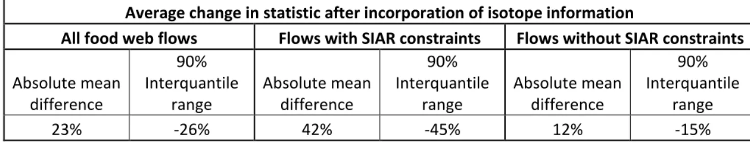 Table 4. Comparison of means and 90% interquantile ranges for the Traditional and Isotope  LIMs