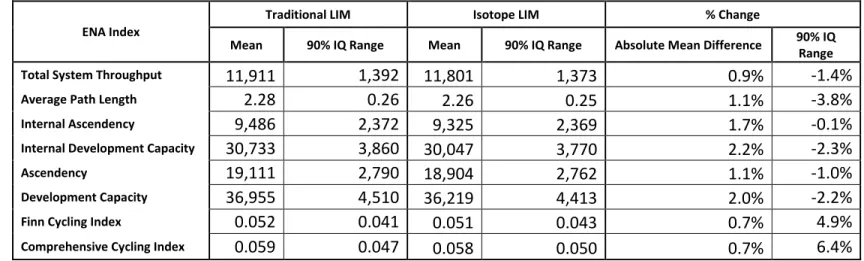 Table 5. Comparison of the means and 90% interquantile (IQ) ranges of the Ecological Network  Analysis indices for each of the models