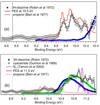 Figure 6 : Photoelectron spectrum for ion at m/z 42 obtained in this work at (a) hν = 10.5 eV and (b) hν = 11.5 eV, along 