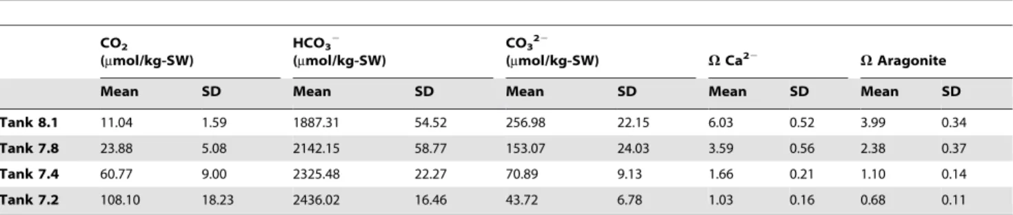 Table 1. Seawater chemistry (Total alkalinity, pH, TC and pCO 2 ) obtained from continuously monitored pH.