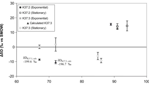 Fig. 5. Plot of differences between the δD of the unsaturation-specific isolates and their associated integrated K37s values (1δD ≡ δD K37:n − δD K37s ) from the E