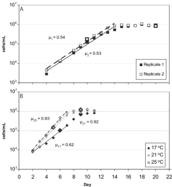 Fig. 1. Growth curves for batch cultures of (A) E. huxleyi (15 ◦ C cultures) and (B) G