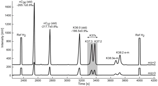 Fig. 2. Example chromatogram from compound-specific δD analysis of alkenones by GC-P-IRMS