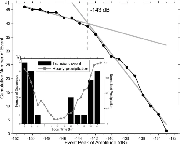 Figure 12. (a) Cumulative number of event as a function of their peak of amplitude. (b) Comparison between the temporal feature of monsoon rainfall from Ueno et al