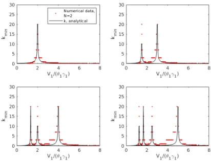 Figure 3: The lower bound on the diffusive parameter, so that the coupled system admits only the ON and OFF steady states