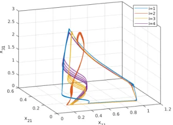 Figure 5: Four coupled negative feedback loops. The trajectories of the four coupled negative feedback loops, each converging to a distinct periodic orbit.