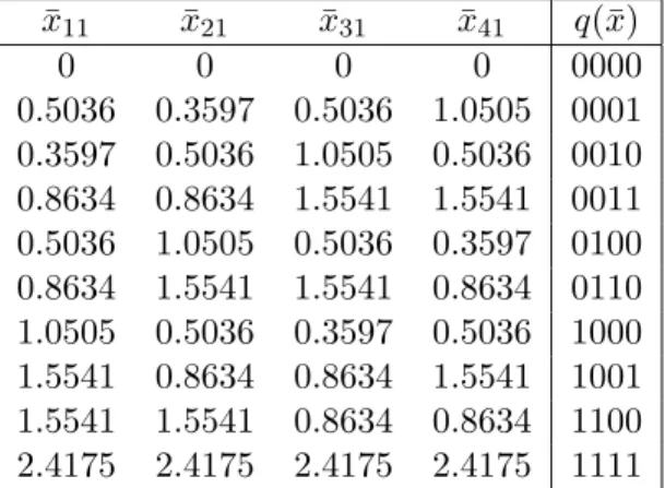 Table 1: The locally stable steady states for the coupled positive feedback loops with parameters (7) and k = 0.5, and their respective domain.