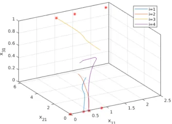 Figure 1: The trajectories of the four compartments, each converging to a distinct steady state