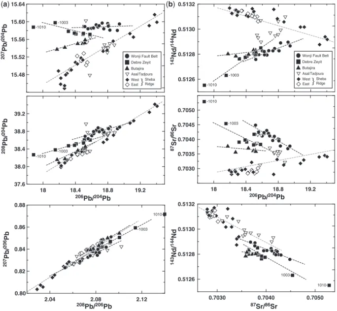 Fig. 3. (a) Covariation of 208 Pb/ 204 Pb and 207 Pb/ 204 Pb with 206 Pb/ 204 Pb, and 207 Pb/ 206 Pb with 208 Pb/ 206 Pb in the Main Ethiopian Rift Quaternary and Gulf of Aden sample suites